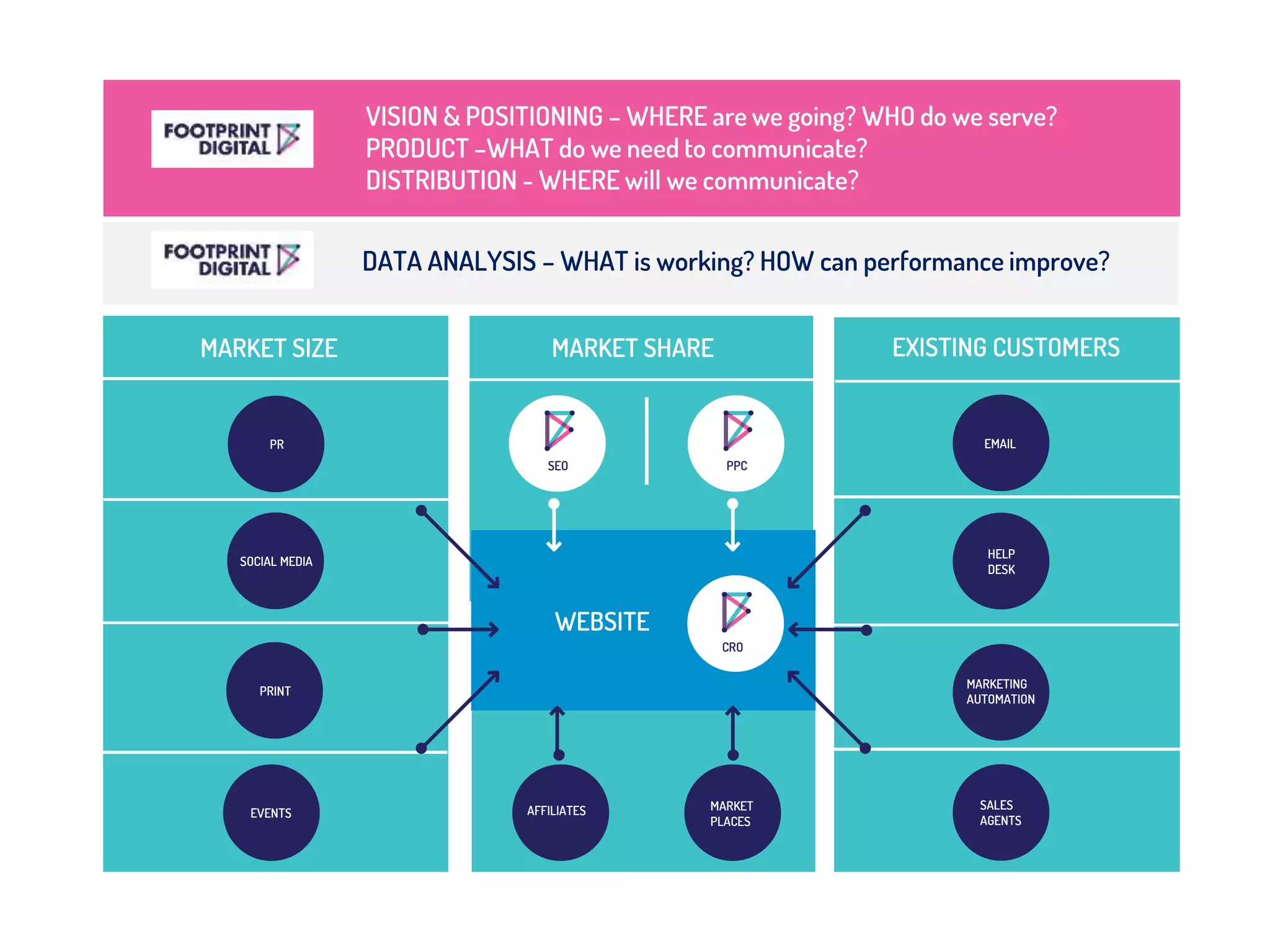 EMAIL
EVENTS
PR
WEBSITE
MARKET SIZE MARKET SHARE EXISTING CUSTOMERS
SEO PPC
VISION & POSITIONING – WHERE are we going? WHO do we serve?
PRODUCT –WHAT do we need to communicate?
DISTRIBUTION - WHERE will we communicate?
SOCIAL MEDIA
PRINT
AFFILIATES MARKET
PLACES
HELP
DESK
MARKETING
AUTOMATION
SALES
AGENTS
CRO
DATA ANALYSIS – WHAT is working? HOW can performance improve?
 
