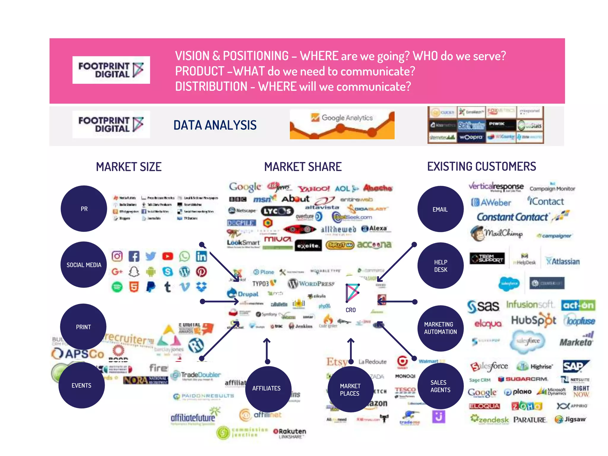 EMAIL
EVENTS
PR
WEBSITE
MARKET SIZE MARKET SHARE EXISTING CUSTOMERS
SEO PPC
VISION & POSITIONING – WHERE are we going? WHO do we serve?
PRODUCT –WHAT do we need to communicate?
DISTRIBUTION - WHERE will we communicate?
SOCIAL MEDIA
PRINT
AFFILIATES MARKET
PLACES
HELP
DESK
MARKETING
AUTOMATION
SALES
AGENTS
CRO
DATA ANALYSIS
 