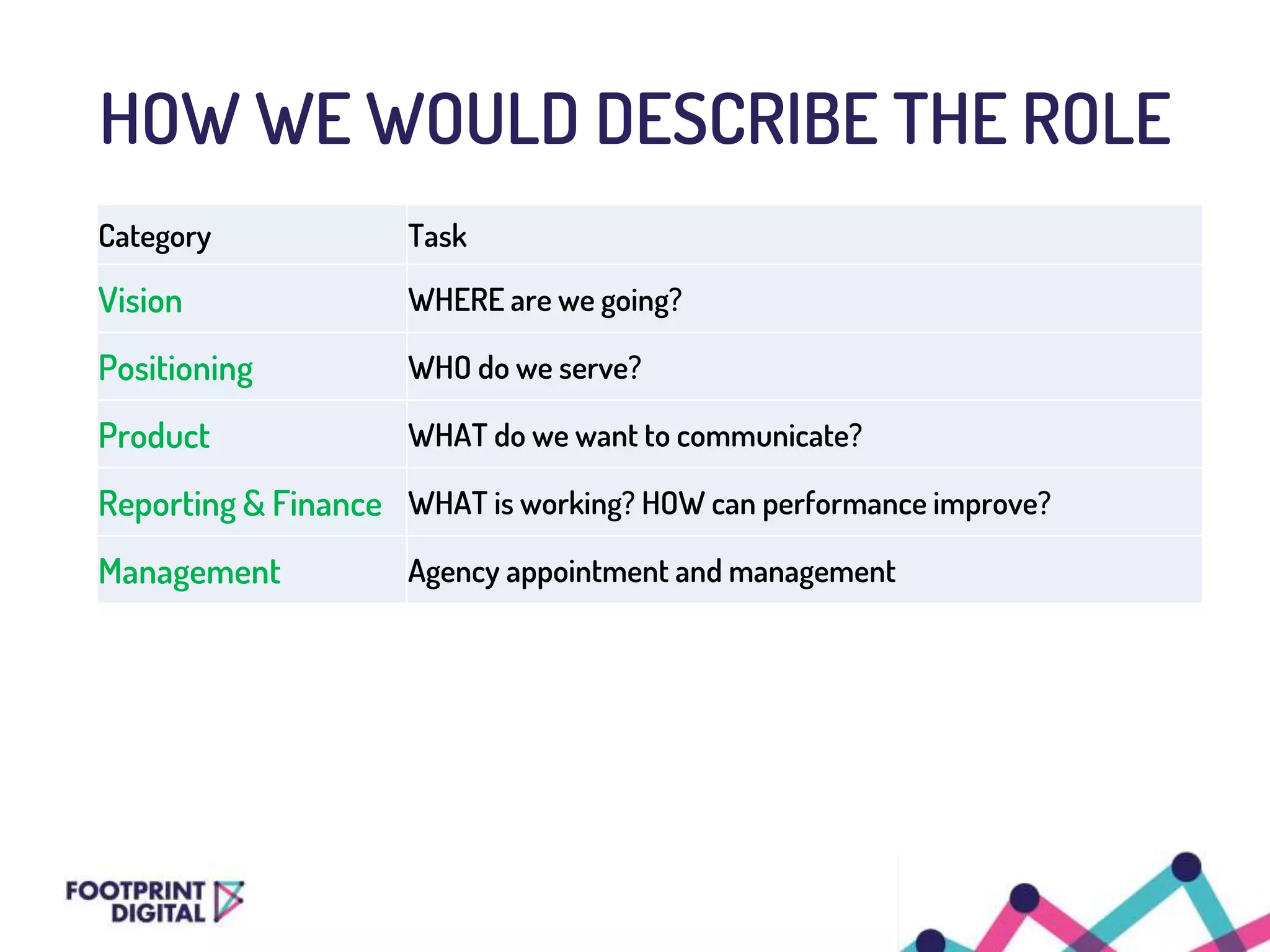HOW WE WOULD DESCRIBE THE ROLE
Category Task
Vision WHERE are we going?
Positioning WHO do we serve?
Product WHAT do we want to communicate?
Reporting & Finance WHAT is working? HOW can performance improve?
Management Agency appointment and management
 