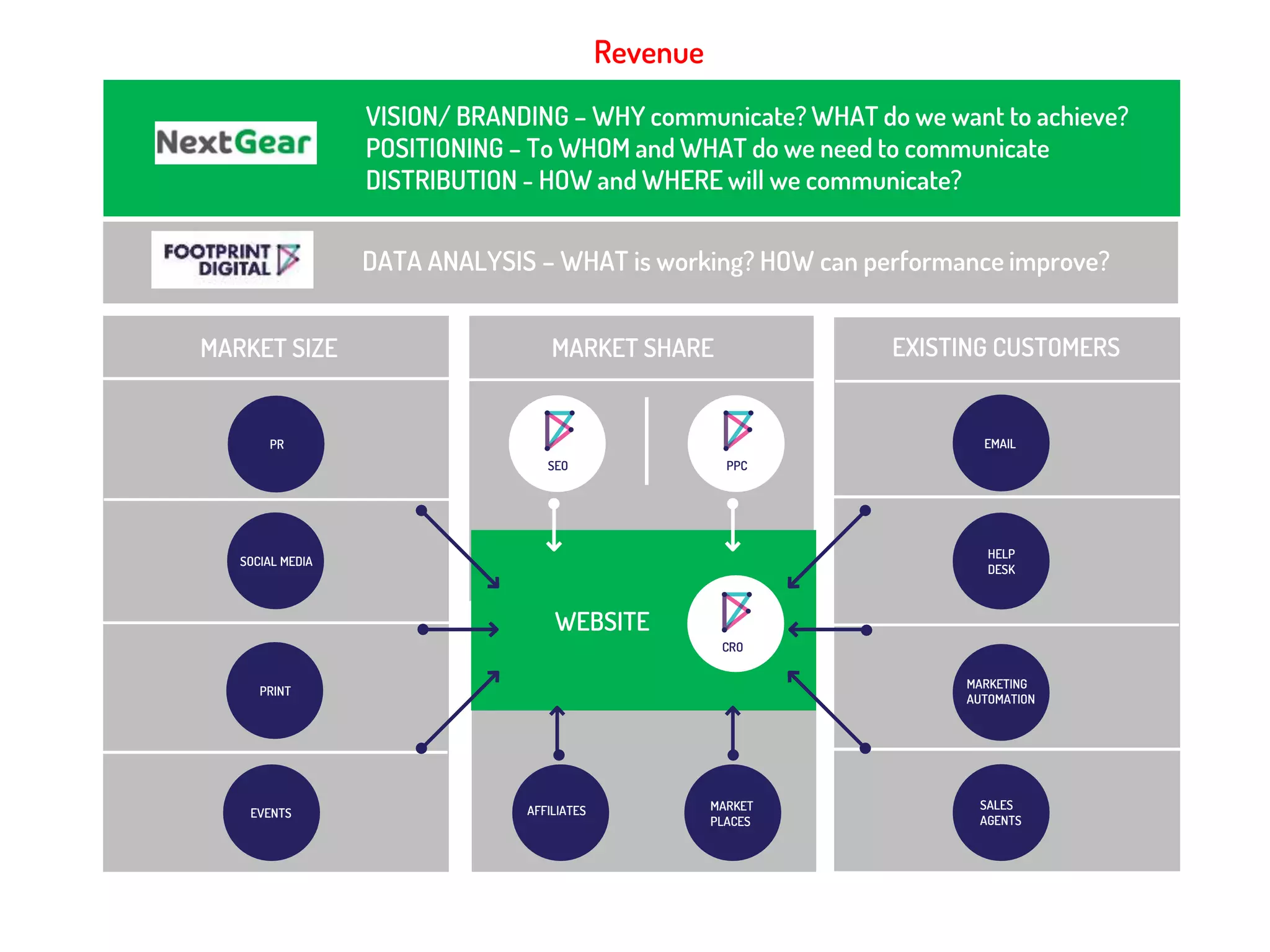 EMAIL
EVENTS
PR
WEBSITE
MARKET SIZE MARKET SHARE EXISTING CUSTOMERS
SEO PPC
VISION/ BRANDING – WHY communicate? WHAT do we want to achieve?
POSITIONING – To WHOM and WHAT do we need to communicate
DISTRIBUTION - HOW and WHERE will we communicate?
SOCIAL MEDIA
PRINT
AFFILIATES MARKET
PLACES
HELP
DESK
MARKETING
AUTOMATION
SALES
AGENTS
CRO
DATA ANALYSIS – WHAT is working? HOW can performance improve?
Revenue
 