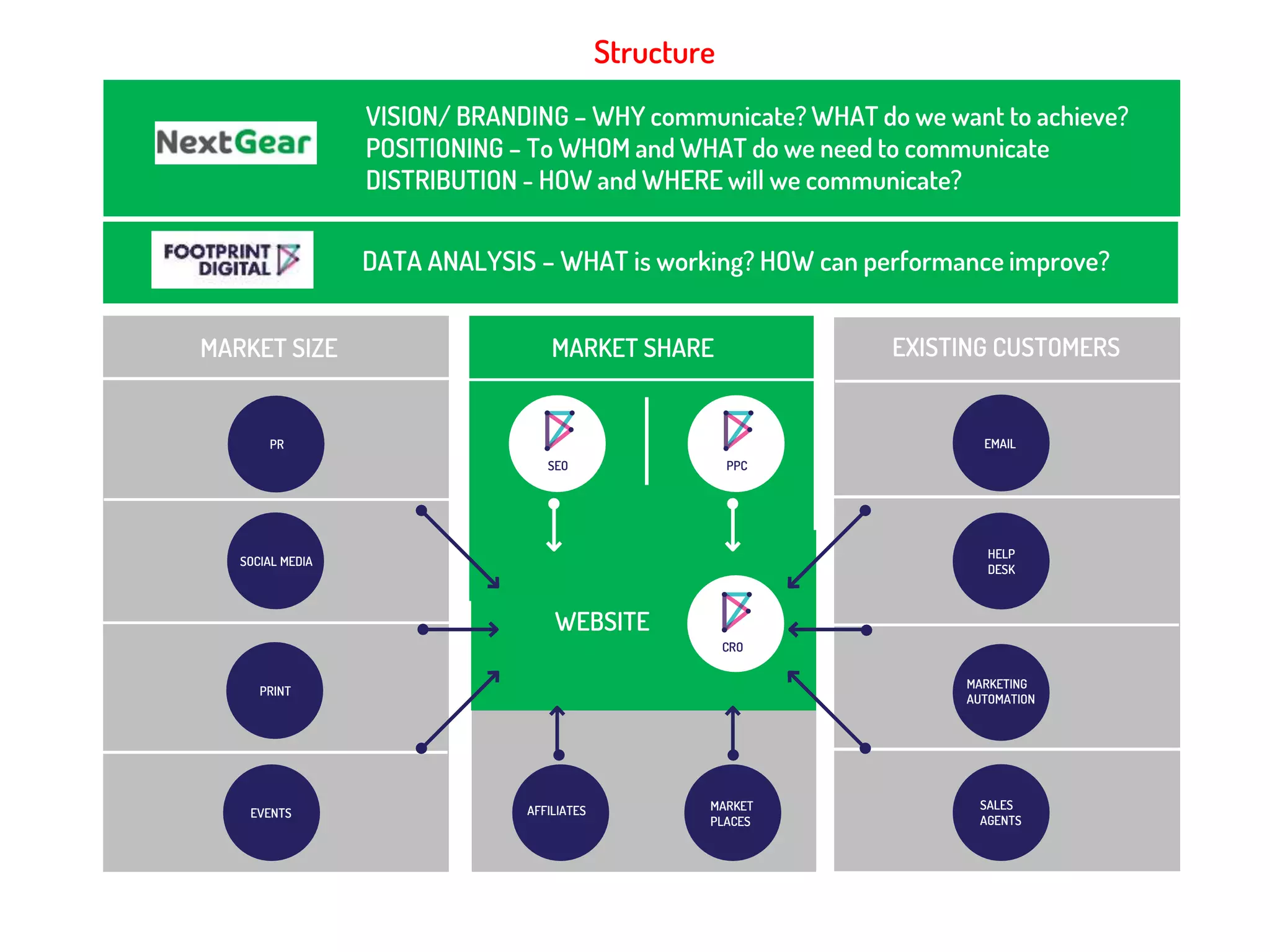 EMAIL
EVENTS
PR
WEBSITE
MARKET SIZE MARKET SHARE EXISTING CUSTOMERS
SEO PPC
VISION/ BRANDING – WHY communicate? WHAT do we want to achieve?
POSITIONING – To WHOM and WHAT do we need to communicate
DISTRIBUTION - HOW and WHERE will we communicate?
SOCIAL MEDIA
PRINT
AFFILIATES MARKET
PLACES
HELP
DESK
MARKETING
AUTOMATION
SALES
AGENTS
CRO
DATA ANALYSIS – WHAT is working? HOW can performance improve?
Structure
 