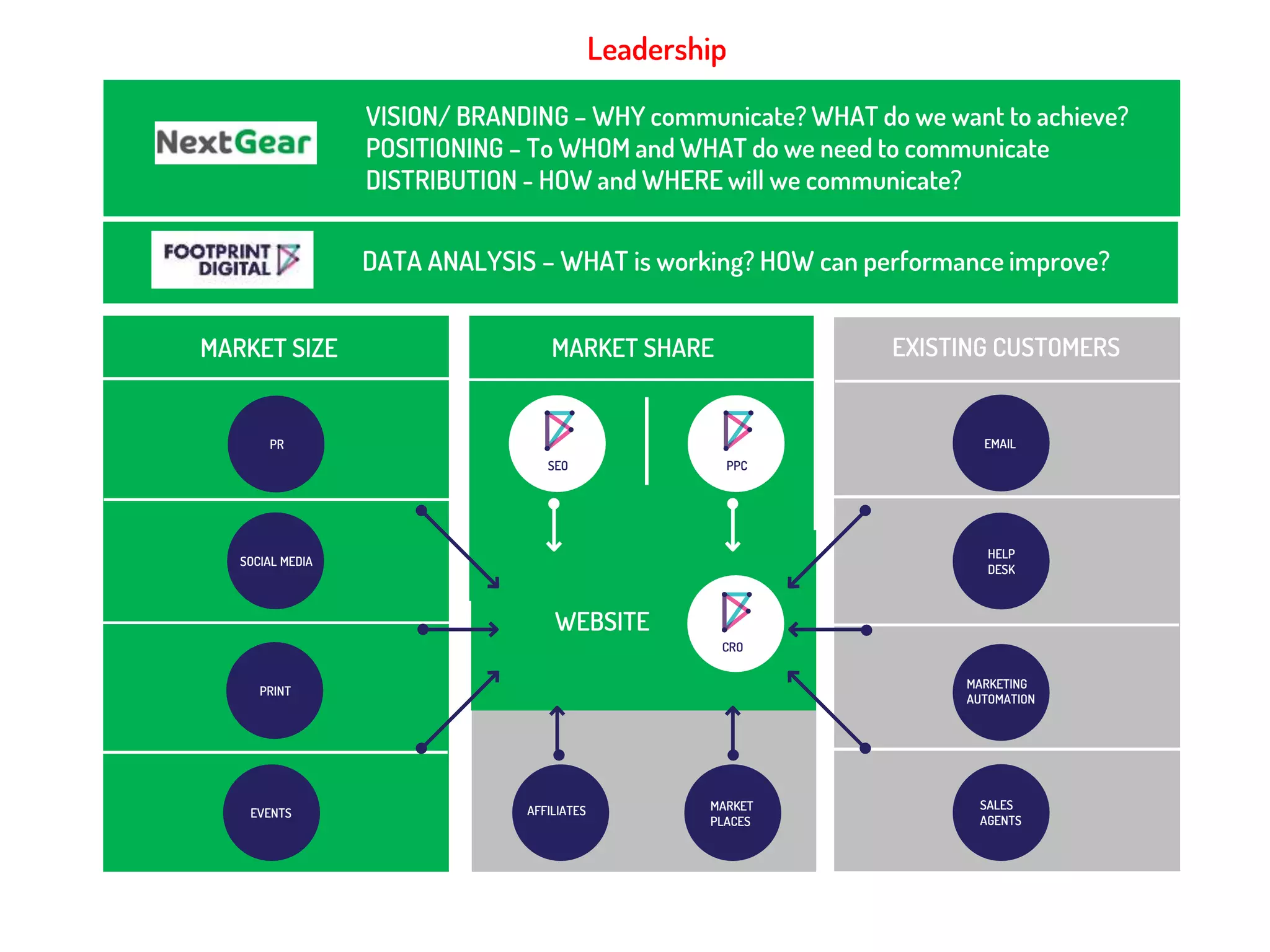 EMAIL
EVENTS
PR
WEBSITE
MARKET SIZE MARKET SHARE EXISTING CUSTOMERS
SEO PPC
VISION/ BRANDING – WHY communicate? WHAT do we want to achieve?
POSITIONING – To WHOM and WHAT do we need to communicate
DISTRIBUTION - HOW and WHERE will we communicate?
SOCIAL MEDIA
PRINT
AFFILIATES MARKET
PLACES
HELP
DESK
MARKETING
AUTOMATION
SALES
AGENTS
CRO
DATA ANALYSIS – WHAT is working? HOW can performance improve?
Leadership
 