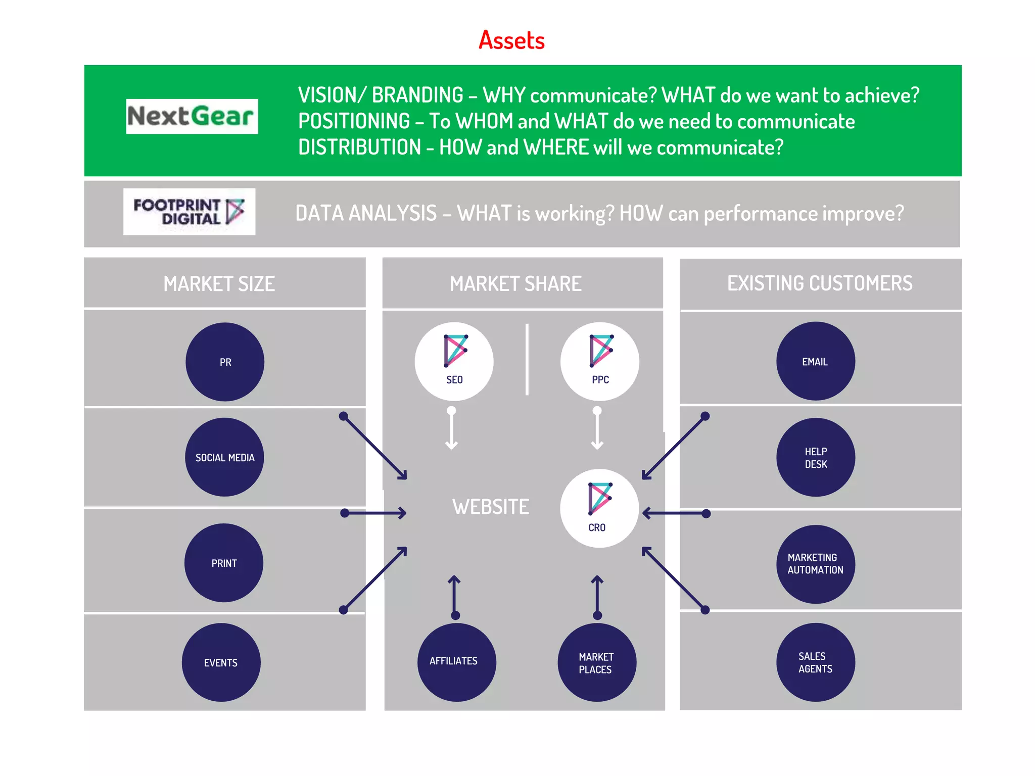 EMAIL
EVENTS
PR
WEBSITE
MARKET SIZE MARKET SHARE EXISTING CUSTOMERS
SEO PPC
VISION/ BRANDING – WHY communicate? WHAT do we want to achieve?
POSITIONING – To WHOM and WHAT do we need to communicate
DISTRIBUTION - HOW and WHERE will we communicate?
SOCIAL MEDIA
PRINT
AFFILIATES MARKET
PLACES
HELP
DESK
MARKETING
AUTOMATION
SALES
AGENTS
CRO
DATA ANALYSIS – WHAT is working? HOW can performance improve?
Assets
 