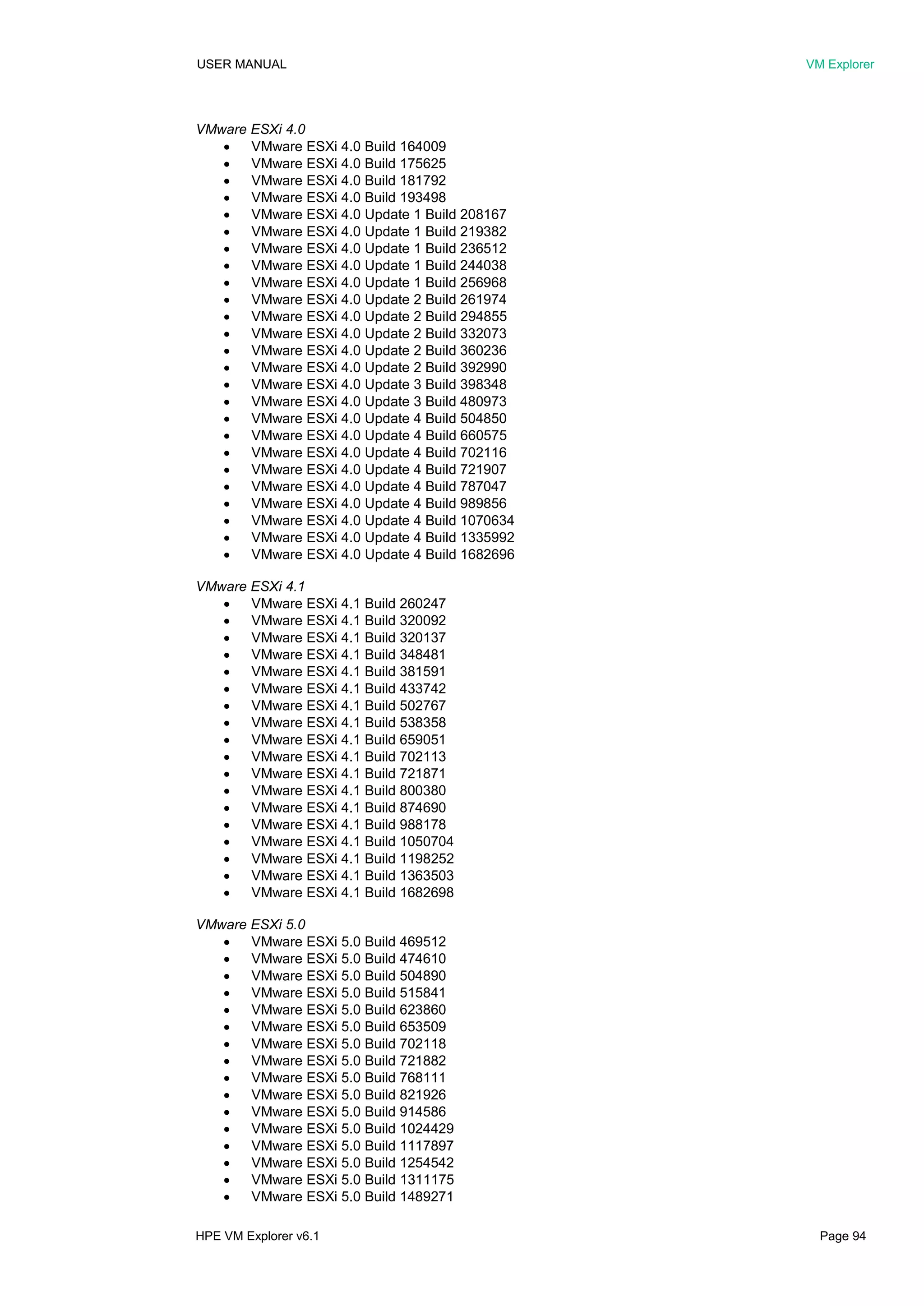 USER MANUAL VM Explorer
HPE VM Explorer v6.1 Page 94
VMware ESXi 4.0
 VMware ESXi 4.0 Build 164009
 VMware ESXi 4.0 Build 175625
 VMware ESXi 4.0 Build 181792
 VMware ESXi 4.0 Build 193498
 VMware ESXi 4.0 Update 1 Build 208167
 VMware ESXi 4.0 Update 1 Build 219382
 VMware ESXi 4.0 Update 1 Build 236512
 VMware ESXi 4.0 Update 1 Build 244038
 VMware ESXi 4.0 Update 1 Build 256968
 VMware ESXi 4.0 Update 2 Build 261974
 VMware ESXi 4.0 Update 2 Build 294855
 VMware ESXi 4.0 Update 2 Build 332073
 VMware ESXi 4.0 Update 2 Build 360236
 VMware ESXi 4.0 Update 2 Build 392990
 VMware ESXi 4.0 Update 3 Build 398348
 VMware ESXi 4.0 Update 3 Build 480973
 VMware ESXi 4.0 Update 4 Build 504850
 VMware ESXi 4.0 Update 4 Build 660575
 VMware ESXi 4.0 Update 4 Build 702116
 VMware ESXi 4.0 Update 4 Build 721907
 VMware ESXi 4.0 Update 4 Build 787047
 VMware ESXi 4.0 Update 4 Build 989856
 VMware ESXi 4.0 Update 4 Build 1070634
 VMware ESXi 4.0 Update 4 Build 1335992
 VMware ESXi 4.0 Update 4 Build 1682696
VMware ESXi 4.1
 VMware ESXi 4.1 Build 260247
 VMware ESXi 4.1 Build 320092
 VMware ESXi 4.1 Build 320137
 VMware ESXi 4.1 Build 348481
 VMware ESXi 4.1 Build 381591
 VMware ESXi 4.1 Build 433742
 VMware ESXi 4.1 Build 502767
 VMware ESXi 4.1 Build 538358
 VMware ESXi 4.1 Build 659051
 VMware ESXi 4.1 Build 702113
 VMware ESXi 4.1 Build 721871
 VMware ESXi 4.1 Build 800380
 VMware ESXi 4.1 Build 874690
 VMware ESXi 4.1 Build 988178
 VMware ESXi 4.1 Build 1050704
 VMware ESXi 4.1 Build 1198252
 VMware ESXi 4.1 Build 1363503
 VMware ESXi 4.1 Build 1682698
VMware ESXi 5.0
 VMware ESXi 5.0 Build 469512
 VMware ESXi 5.0 Build 474610
 VMware ESXi 5.0 Build 504890
 VMware ESXi 5.0 Build 515841
 VMware ESXi 5.0 Build 623860
 VMware ESXi 5.0 Build 653509
 VMware ESXi 5.0 Build 702118
 VMware ESXi 5.0 Build 721882
 VMware ESXi 5.0 Build 768111
 VMware ESXi 5.0 Build 821926
 VMware ESXi 5.0 Build 914586
 VMware ESXi 5.0 Build 1024429
 VMware ESXi 5.0 Build 1117897
 VMware ESXi 5.0 Build 1254542
 VMware ESXi 5.0 Build 1311175
 VMware ESXi 5.0 Build 1489271
 