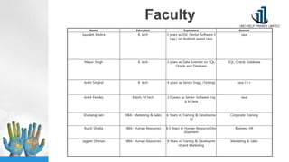 Faculty
Name Education Experience Domain
Saurabh Mishra B. tech 3 years as SSE (Senior Software E
ngg.) on Android aaand Java.
Java
Mayur Singh B. tech 3 years as Data Scientist on SQL,
Oracle and Database
SQL, Oracle, Database
Ankit Singhal B. tech 4 years as Senior Engg. (Testing) Java C++
Ankit Pandey B.tech, M.Tech 2.5 years as Senior Software Eng
g in Java
Java
Shubangi Jain MBA- Marketing & Sales 6 Years in Training & Developme
nt
Corporate Training
Ruchi Shukla MBA- Human Resources 6.5 Years in Human Resource Dev
elopment
Business HR
Jagjeet Dhiman MBA- Human Resources 8 Years in Traning & Developme
nt and Marketing
Marketing & Sales
 