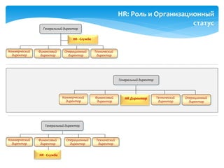 HR: Роль и Организационный
статус
Генеральный директор
Финансовый
директор
Коммерческий
директор
Операционный
директор
Технический
директор
HR - Служба
Генеральный директор
Финансовый
директор
Коммерческий
директор
Операционный
директор
Технический
директор
HR - Служба
Генеральный директор
Финансовый
директор
Коммерческий
директор
Операционный
директор
Технический
директор
HR Директор
 