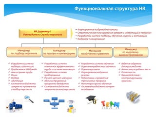 Функциональная структура HR
Менеджер
по льготам и компенсациям
Менеджер
по подбору персонала
Менеджер
по кадровому
администрированию
HR Директор /
Руководитель Службы персонала
Менеджер
по обучению и развитию
• Формирование кадровой политики
• Стратегическое планирование затрат и инвестиций в персонал
• Разработка систем подбора, обучения, оценки и мотивации
• Кадровое планирование
 Разработка системы
подбора и адаптации
 Продвижение HR-бренда
 Анализ рынка труда
 Поиск
 Подбор
 Адаптация
 Составление бюджета
затрат на привлечение
и подбор персонала
 Разработка системы
повышения эффективности
труда и системы мотивации
 Разработка системы
грейдирования
 Расчет зарплат и бонусов
 Администрирование
программы бенефитов
 Составление бюджета
затрат на оплату персонала
 Разработка системы обучения
 Оценка потребности в обучении
 Оценка персонала
 Формирование кадрового
резерва
 Подготовка и проведение
тренинговых программ
 Мониторинг рынка обучения
 Составление бюджета затрат
на обучение
 Ведение кадрового
делопроизводства
 Аттестация рабочих мест
 Отчетность
 Взаимодействие с
контролирующими
органами
 