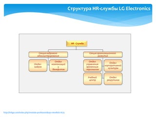 Структура HR-службы LG Electronics
http://hrliga.com/index.php?module=profession&op=view&id=1679
Отдел
компенсаций
и
бенефитов
Секция кадрового
администрирования
Отдел
кадров
HR - Служба
Секция организационного
развития
Отдел
управления
временным
персоналом
Отдел
корпоративной
культуры
Отдел
рекрутинга
Учебный
центр
 
