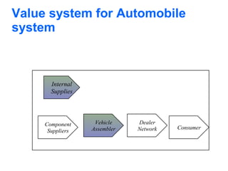 Value system for Automobile
system

Internal
Supplies

Component
Suppliers

Vehicle
Assembler

Dealer
Network

Consumer

 