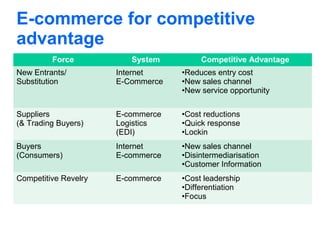 E-commerce for competitive
advantage
Force

System

Competitive Advantage

New Entrants/
Substitution

Internet
E-Commerce

•Reduces entry cost
•New sales channel
•New service opportunity

Suppliers
(& Trading Buyers)

E-commerce
Logistics
(EDI)

•Cost reductions
•Quick response
•Lockin

Buyers
(Consumers)

Internet
E-commerce

•New sales channel
•Disintermediarisation
•Customer Information

Competitive Revelry

E-commerce

•Cost leadership
•Differentiation
•Focus

 