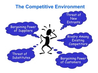The Competitive Environment
Threat of
New
Entrants
Bargaining Power
of Suppliers
Rivalry Among
Existing
Competitors
Threat of
Substitutes

Bargaining Power
of Customers

 