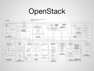 OpenStack
 