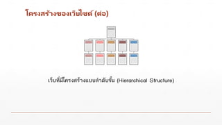 โครงสร้างของเว็บไซต์(ต่อ)
เว็บที่มีโครงสร้างแบบลาดับขั้น (Hierarchical Structure)
 