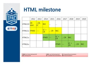 HTML milestone
                   2012             2013    2014         2015        2016         2017        2018        2019    2020

                 CR            …CR,
HTML5.0                                    REC        …            …
                 start         LC

                                           LC +
HTML5.1 FPWD ---                                      … CR         REC
                                           CR

                                                                   LC +
HTML5.x                                    FPWD ---                              … CR       REC
                                                                   CR

                                                                                            LC +
HTML6.x                                                            FPWD ---                             … CR     REC
                                                                                            CR




FPWD:First Public Working Draft                  LCWD: Last Call Working Draft   PR: Proposed Recommendation
WD: Working Draft                                CR : Candidate Recommendation   REC: Recommendation
 
