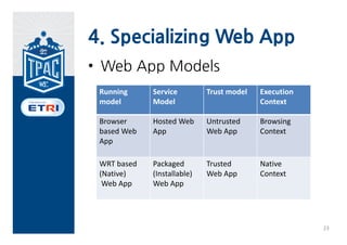 4. Specializing Web App
• Web App Models
 Running      Service          Trust model   Execution
 model        Model                          Context

 Browser      Hosted Web       Untrusted     Browsing 
 based Web    App              Web App       Context
 App

 WRT based    Packaged         Trusted       Native 
 (Native)     (Installable)    Web App       Context
  Web App     Web App




                                                         23
 