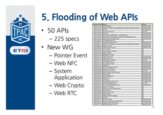 5. Flooding of Web APIs
                    Release Date Name                                                        Status
                     2012‐10‐25   Web MIDI API                                               Working Draft


• 50 APIs
                     2012‐10‐25   HTML to Platform Accessibility APIs Implementation Guide   Working Draft
                     2012‐10‐25   File API                                                   Working Draft
                     2012‐10‐23   Server‐Sent Events                                         Last Call
                     2012‐10‐18   Push API                                                   Working Draft
                     2012‐10‐04   Web Intents Addendum ‐ Local Services                      Working Draft


  – 225 specs
                     2012‐10‐04   Web Audio Processing: Use Cases and Requirements           Working Draft
                     2012‐10‐04   Network Service Discovery                                  Working Draft
                     2012‐09‐20   The WebSocket API                                          CR
                     2012‐09‐13   Web Cryptography API                                       Working Draft
                     2012‐08‐21   WebRTC 1.0: Real‐time Communication Between Browsers       Working Draft


• New WG             2012‐08‐02
                     2012‐08‐02
                     2012‐07‐26
                     2012‐07‐26
                                  Web Audio API
                                  Ambient Light Events
                                  User Timing
                                  Performance Timeline
                                                                                             Working Draft
                                                                                             Working Draft
                                                                                             CR
                                                                                             CR


  – Pointer Event
                     2012‐07‐26   Page Visibility                                            CR
                     2012‐07‐26   Navigation Timing                                          CR
                     2012‐07‐12   Proximity Events                                           Working Draft
                     2012‐07‐12   JSON‐LD API 1.0                                            Working Draft
                     2012‐07‐12   HTML Media Capture                                         Last Call

  – Web NFC          2012‐07‐12
                     2012‐07‐12
                     2012‐07‐10
                     2012‐07‐03
                                  Pick Media Intent
                                  Pick Contacts Intent
                                  WebDriver
                                                                                             Working Draft
                                                                                             Working Draft
                                                                                             Working Draft
                                                                                             Working Draft
                                  Quota Management API


  – System
                     2012‐06‐28   Selectors API Level 2                                      Working Draft
                     2012‐06‐28   Selectors API Level 1                                      Last Call
                     2012‐06‐28   Media Capture and Streams                                  Working Draft
                     2012‐06‐26   Web Intents                                                Working Draft

    Application
                     2012‐06‐14   Web Notifications                                          Working Draft
                     2012‐05‐29   Pointer Lock                                               Working Draft
                     2012‐05‐29   Gamepad                                                    Working Draft
                     2012‐05‐24   Input Method Editor API                                    Working Draft


  – Web Crypto
                     2012‐05‐24   Indexed Database API                                       Last Call
                     2012‐05‐22   The Screen Orientation API                                 Working Draft
                     2012‐05‐22   Resource Timing                                            CR
                     2012‐05‐10   Geolocation API Specification                              PR
                     2012‐05‐08   Vibration API                                              CR

  – Web RTC          2012‐05‐08
                     2012‐05‐01
                     2012‐05‐01
                                  Battery Status API
                                  Web Workers
                                  HTML5 Web Messaging
                                                                                             CR
                                                                                             CR
                                                                                             CR
                     2012‐04‐19   Web IDL                                                    CR
                     2012‐04‐17   File API: Writer                                           Working Draft
                     2012‐04‐17   File API: Directories and System                           Working Draft
                     2012‐02‐23   Clipboard API and events                                   Working Draft
                     2012‐01‐17   XMLHttpRequest Level 2                                     Working Draft
                                                                                                             26
 