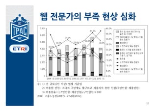 웹 전문가의 부족 현상 심화




                  35
 