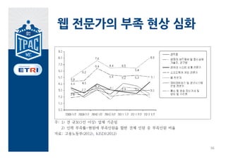 웹 전문가의 부족 현상 심화




                  36
 