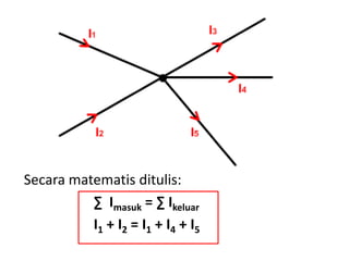 Secara matematis ditulis:
∑ Imasuk = ∑ Ikeluar
I1 + I2 = I1 + I4 + I5
 