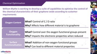 Chemical Optimisation
What? Control of C / O ratio
Why? Affects how different material is to graphene
Oxygen Content
What? Control over the oxygen functional groups present
Why? Impacts the electronic properties when reduced
Oxygen
Functionality
What? Addition of non-oxygen functional groups
Why? Can lead to different material properties
Surface
functionalisation
William Blythe is working to develop a suite of capabilities to optimise the control of
the chemical characteristics of their graphene oxide according to customer
requirements
 