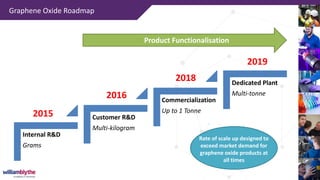 Graphene Oxide Roadmap
Internal R&D
Grams
Customer R&D
Multi-kilogram
Commercialization
Up to 1 Tonne
Dedicated Plant
Multi-tonne
2015
2016
2018
2019
Product Functionalisation
Rate of scale up designed to
exceed market demand for
graphene oxide products at
all times
 