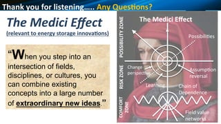 Thank	you	for	listening…..		Any	Ques[ons?			
“When you step into an
intersection of fields,
disciplines, or cultures, you
can combine existing
concepts into a large number
of extraordinary new ideas.”	
The	Medici	Eﬀect	
(relevant	to	energy	storage	innova[ons)	
	
POSSIBILITY	ZONE	RISK	ZONE	COMFORT	
ZONE	
Learning	
Possibili6es	
The	Medici	Eﬀect	
Change	
perspec6ve	
Field	value	
networks	
Chain	of	
Dependence	
Assump6on	
reversal	
 
