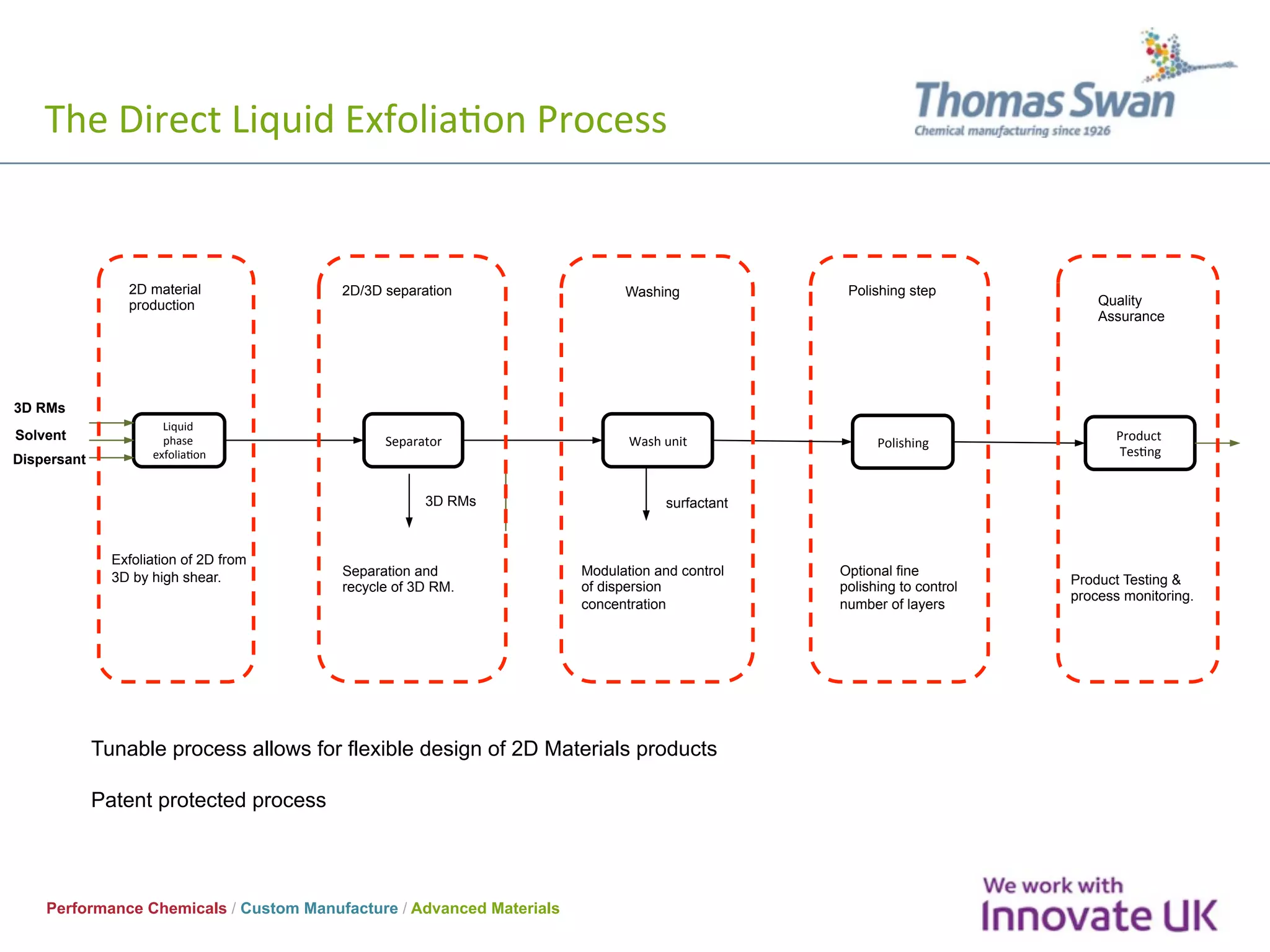 Performance Chemicals / Custom Manufacture / Advanced Materials
The	Direct	Liquid	ExfoliaOon	Process	
	
Liquid	
phase	
exfoliaOon	
3D RMs
Solvent
Dispersant
2D material
production
Exfoliation of 2D from
3D by high shear.
Polishing	
Polishing step
Optional fine
polishing to control
number of layers
Product	
TesOng	
Quality
Assurance
Product Testing &
process monitoring.
Separator	
2D/3D separation
Separation and
recycle of 3D RM.
3D RMs
Wash	unit	
Washing
Modulation and control
of dispersion
concentration
surfactant
Tunable process allows for flexible design of 2D Materials products
Patent protected process
 