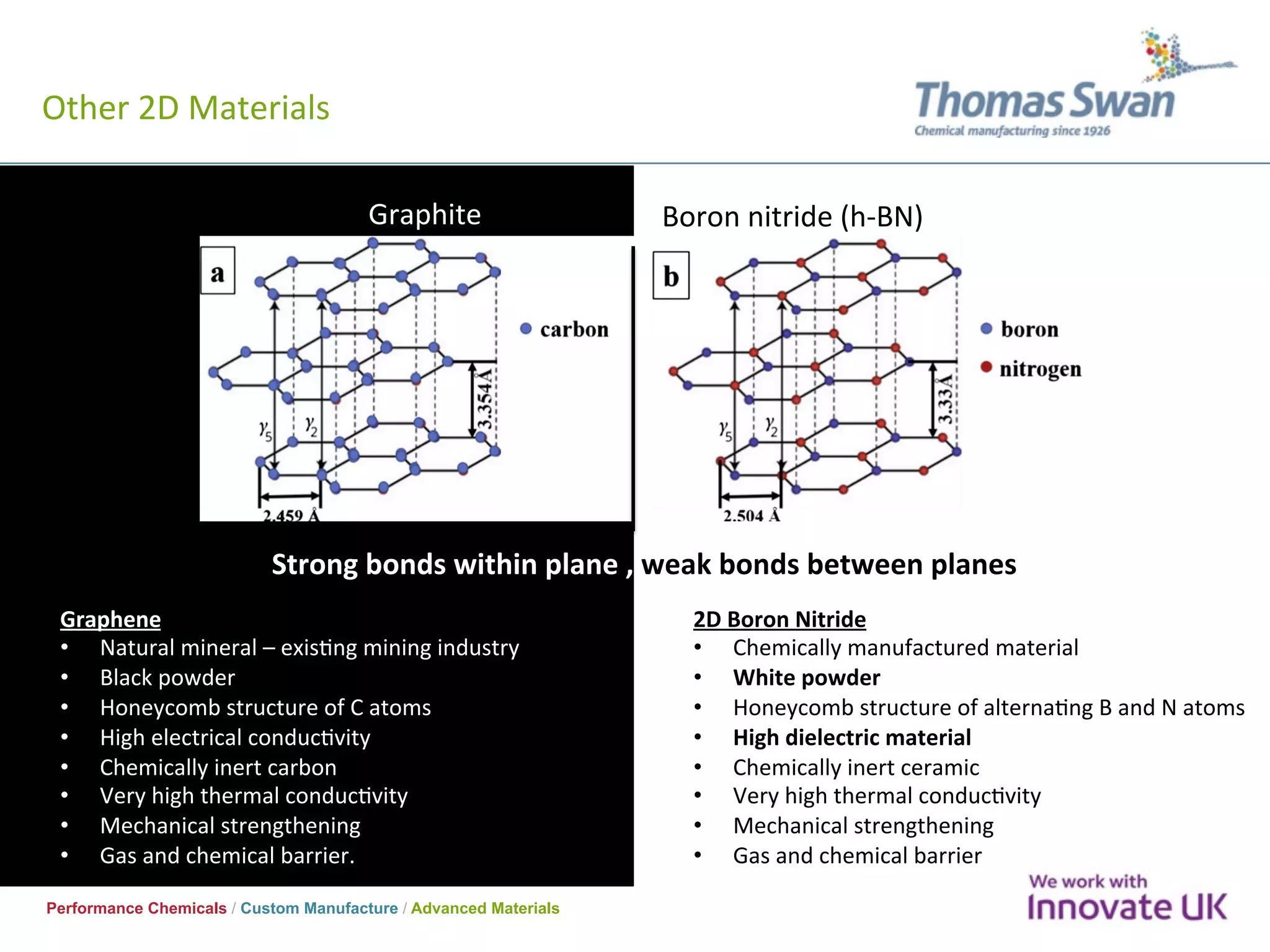 Performance Chemicals / Custom Manufacture / Advanced Materials
Other	2D	Materials	
Strong	bonds	within	plane	,	weak	bonds	between	planes	
2D	Boron	Nitride	
•  Chemically	manufactured	material	
•  White	powder	
•  Honeycomb	structure	of	alternaOng	B	and	N	atoms	
•  High	dielectric	material		
•  Chemically	inert	ceramic	
•  Very	high	thermal	conducOvity	
•  Mechanical	strengthening	
•  Gas	and	chemical	barrier	
Boron	nitride	(h-BN)	Graphite	
Graphene	
•  Natural	mineral	–	exisOng	mining	industry	
•  Black	powder	
•  Honeycomb	structure	of	C	atoms	
•  High	electrical	conducOvity		
•  Chemically	inert	carbon	
•  Very	high	thermal	conducOvity	
•  Mechanical	strengthening	
•  Gas	and	chemical	barrier.	
 