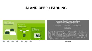 12
AI AND DEEP LEARNING
NIPS (2012)
ImageNet Classification with Deep
Convolutional Neural Networks
Alex Krizhevsky
University of Toronto
Ilya Sutskever
University of Toronto
Geoffrey e. Hinton
University of Toronto
Deep Learning
 