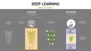 14
DEEP LEARNING
How it works
 