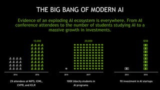THE BIG BANG OF MODERN AI
Evidence of an exploding AI ecosystem is everywhere. From AI
conference attendees to the number of students studying AI to a
massive growth in investments.
 