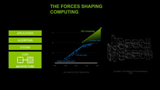 THE FORCES SHAPING
COMPUTING
40 YEARS OF CPU TREND DATA
ALEXNET: THE SPARK OF THE MODERN AI
ERA
APPLICATIONS
SYSTEMS
ALGORITHMS
CUDA
ARCHITECTURE
 