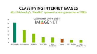 7
CLASSIFYING INTERNET IMAGES
0
5
10
15
20
25
30
2011 (XRCE) 2012 (AlexNet) 2013 (ZF) 2014 (VGG) 2014
(GoogleNet)
Human 2015 (ResNet) 2016
(GoogleNet-v4)
Classification Error % (Top 5)
Alex Krishevsky’s ‘AlexNet’ spawned a new generation of DNNs
 