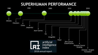 1990 2018
Jeopardy!
Checkers
Othello
Chess
Atari Games
Poker
Go
Skin Cancer
Classification
ImageNet
Chinese - English
Translation
Prostate Cancer
Grading
1980 2000 2010
SUPERHUMAN PERFORMANCE
 