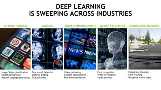 9
INTERNET SERVICES
DEEP LEARNING
IS SWEEPING ACROSS INDUSTRIES
MEDICINE MEDIA & ENTERTAINMENT SECURITY & DEFENSE AUTONOMOUS MACHINES
Cancer cell detection
Diabetic grading
Drug discovery
Pedestrian detection
Lane tracking
Recognize traffic signs
Face recognition
Video surveillance
Cyber security
Video captioning
Content based search
Real time translation
Image/Video classification
Speech recognition
Natural language processing
 