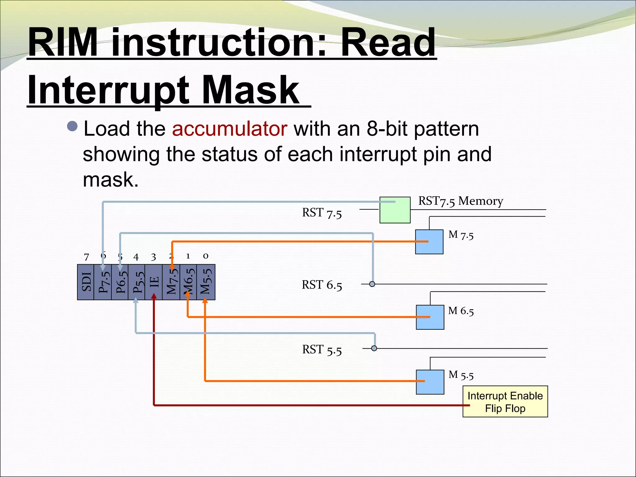 RIM instruction: Read
Interrupt Mask
Load the accumulator with an 8-bit pattern
showing the status of each interrupt pin and
mask.
Interrupt Enable
Flip Flop
RST 5.5
RST 6.5
RST 7.5
M 5.5
M 6.5
M 7.5
RST7.5 Memory
SDI
P7.5
P6.5
P5.5
IE
M7.5
M6.5
M5.5
01234567
 