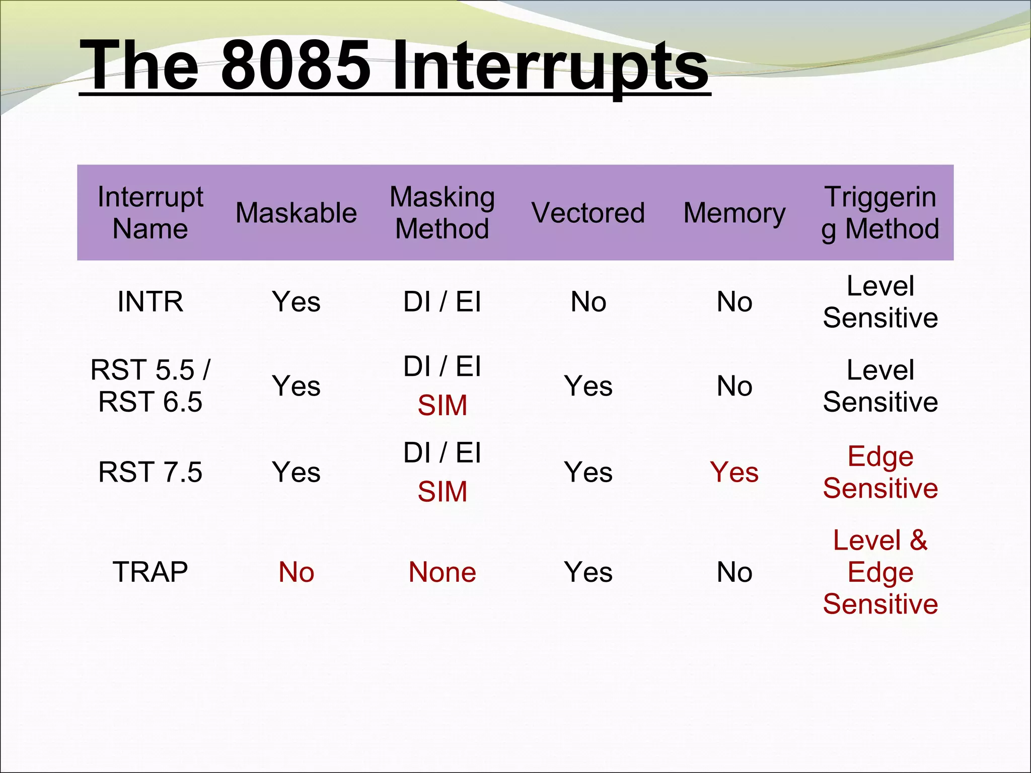 The 8085 Interrupts
Interrupt
Name
Maskable
Masking
Method
Vectored Memory
Triggerin
g Method
INTR Yes DI / EI No No
Level
Sensitive
RST 5.5 /
RST 6.5
Yes
DI / EI
SIM
Yes No
Level
Sensitive
RST 7.5 Yes
DI / EI
SIM
Yes Yes
Edge
Sensitive
TRAP No None Yes No
Level &
Edge
Sensitive
 