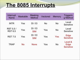 The 8085 Interrupts
Interrupt
Name
Maskable
Masking
Method
Vectored Memory
Triggerin
g Method
INTR Yes DI / EI No No
Level
Sensitive
RST 5.5 /
RST 6.5
Yes
DI / EI
SIM
Yes No
Level
Sensitive
RST 7.5 Yes
DI / EI
SIM
Yes Yes
Edge
Sensitive
TRAP No None Yes No
Level &
Edge
Sensitive
 