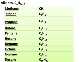 Methane CH4
Ethane C2H6
Propane C3H8
Butane C4H10
Pentane C5H12
Hexane C6H14
Heptane C7H16
Octane C8H18
Nonane C9H20
Decane C10H22
Alkanes. CnH2n+2
 