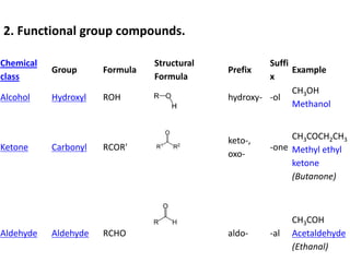 3
Chemical
class
Group Formula
Structural
Formula
Prefix
Suffi
x
Example
Alcohol Hydroxyl ROH hydroxy- -ol
CH3OH
Methanol
Ketone Carbonyl RCOR'
keto-,
oxo-
-one
CH3COCH2CH3
Methyl ethyl
ketone
(Butanone)
Aldehyde Aldehyde RCHO aldo- -al
CH3COH
Acetaldehyde
(Ethanal)
2. Functional group compounds.
 