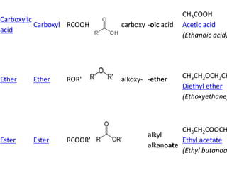 4
Carboxylic
acid
Carboxyl RCOOH carboxy -oic acid
CH3COOH
Acetic acid
(Ethanoic acid)
Ether Ether ROR' alkoxy- -ether CH3CH2OCH2CH
Diethyl ether
(Ethoxyethane)
Ester Ester RCOOR'
alkyl
alkanoate
CH3CH2COOCH
Ethyl acetate
(Ethyl butanoa
 