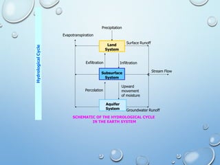 Irrigation Engineering Hydrology_Intro.pdf