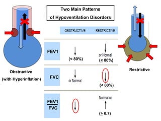 Obstructive Fev1 1 hypoventilation disorders | PPT