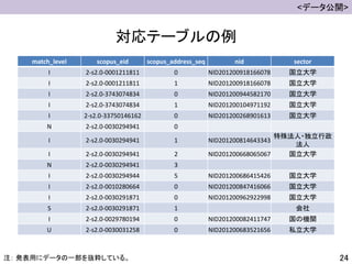 対応テーブルの例
match_level scopus_eid scopus_address_seq nid sector
I 2-s2.0-0001211811 0 NID201200918166078 国立大学
I 2-s2.0-0001211811 1 NID201200918166078 国立大学
I 2-s2.0-3743074834 0 NID201200944582170 国立大学
I 2-s2.0-3743074834 1 NID201200104971192 国立大学
I 2-s2.0-33750146162 0 NID201200268901613 国立大学
N 2-s2.0-0030294941 0
I 2-s2.0-0030294941 1 NID201200814643343
特殊法人・独立行政
法人
I 2-s2.0-0030294941 2 NID201200668065067 国立大学
N 2-s2.0-0030294941 3
I 2-s2.0-0030294944 5 NID201200686415426 国立大学
I 2-s2.0-0010280664 0 NID201200847416066 国立大学
I 2-s2.0-0030291871 0 NID201200962922998 国立大学
S 2-s2.0-0030291871 1 会社
I 2-s2.0-0029780194 0 NID201200082411747 国の機関
U 2-s2.0-0030031258 0 NID201200683521656 私立大学
24
<データ公開>
注： 発表用にデータの一部を抜粋している。
 