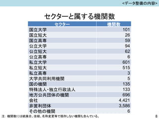 セクターと属する機関数
セクター 機関数
国立大学 101
国立短大 26
国立高専 59
公立大学 94
公立短大 62
公立高専 6
私立大学 601
私立短大 515
私立高専 3
大学共同利用機関 5
国の機関 135
特殊法人・独立行政法人 133
地方公共団体の機関 696
会社 4,421
非営利団体 3,586
その他の機関 6
8注： 機関数には統廃合、改組、名称変更等で現存しない機関も含んでいる。
<データ整備の内容>
 