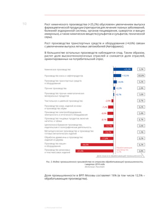 10
3. Реальный сектор
Рост химического производства (+25,2%) обусловлен увеличением выпуска
фармацевтической продукции (препаратов для лечения глазных заболеваний,
болезней эндокринной системы, органов пищеварения, сывороток и вакцин
иммунных), а также химических веществ (сульфитов и сульфатов, технической
серы).
Рост производства транспортных средств и  оборудования (+4,6%) связан
с увеличением выпуска легковых автомобилей (Автофрамос).
В большинстве остальных производств наблюдается спад. Таким образом,
растет доля высокотехнологичных отраслей и  снижается доля отраслей,
ориентированных на потребительский спрос.
-2,6%
Химическое производство
Производство кожи, изделий из кожи
и производство обуви
Производство электрооборудования,
электронного и оптического оборудования
Производство пищевых продуктов, включая
напитки, и табака
Целлюлозно-бумажное производство,
издательская и полиграфическая деятельность
Металлургическое производство и производство
готовых металлических изделий
Обработка древесины и производство
изделий из дерева
Производство машин
и оборудования
Производство резиновых
и пластмассовых изделий
Производство прочих неметаллических
минеральных продуктов
Производство транспортных средств
и оборудования
Текстильное и швейное производство
Прочие производства
Производство кокса и нефтепродуктов
+25,2%
+10,5%
+4,6%
+2,2%
+0,7%
-7,2%
-8,0%
-8,1%
-12,7%
-13,7%
-17,8%
-44,0%
-51,0%
3,2%
60,8%
5,2%
2,4%
1,6%
0,7%
0,2%
5,4%
6,7%
5,6%
1,3%
0,2%
6,2%
0,8%
Обрабатывающие
производства
+2,7%
Доля отрасли в обрабатывающей промышленности
Рис. 3. Индекс промышленного производства по отраслям обрабатывающей промышленности,
I квартал 2014 года
Источник: Росстат
Доля промышленности в ВРП Москвы составляет 16% (в том числе 12,5% –
обрабатывающие производства).
 