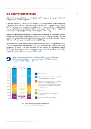 11
МОСКВА: ЭКОНОМИЧЕСКОЕ ОБОЗРЕНИЕ (I КВАРТАЛ 2014 ГОДА)
3.3. ЭНЕРГОПОТРЕБЛЕНИЕ
Одним из  индикаторов оценки реальной ситуации в  городе является
потребление электроэнергии.
С учетом перехода ряда потребителей на оптовый рынок электроэнергии
и мощности (ОРЭМ) рост энергопотребления в городе составил почти 60 млн
кВт*ч, по  категории «прочие потребители»  – рост на  0,4%, а  небольшое
снижение потребления электроэнергии промышленностью (1,5%) – следствие
повышения энергоэффективности производств в 2013 году.
Формальноже(безучетаупомянутыхпереходов),по даннымОАО «Мосэнергосбыт»,
доля которого в совокупном объеме полезного отпуска электроэнергии в Москве
составляет порядка 94%, наблюдается снижение энергопотребления на 2,1%, или
300 млн кВт*ч по сравнению с I кварталом 2013 года.
Существенное снижение энергопотребления промышленными предприятиями
(-18,4%) обусловлено изменением структуры потребителей: ряд организаций
переходят из одних категорий в другие, так, например, Мосводоканал до мая
2013 года числился в  группе промышленных потребителей, а  позже был
переведен в категорию прочих потребителей.
Общее энергопотребление за I квартал 2014 года, по данным
ОАО «Мосэнергосбыт», с учетом выхода на ОРЭМ составило
10,9 млрд кВт*ч (+60 млн кВт*ч)
0%
10%
20%
30%
40%
60%
70%
80%
90%
100%
50%
Строительство
Промышленные потребители
Электрифицированный городской
транспорт
Население
Потребители, приравненные к тарифной
группе населения (исполнители
коммунальных ТСЖ, ЖСК, управляющие
организации, посредники в передаче
электроэнергии)
Прочие потребители (в том числе офисы,
торговые и бизнес-центры)
I кв. 2013 г. I кв. 2014 г.
46,6%
7,0%
22,4%
5,5%
16,2%
2,3%
47,8%
7,1%
23,4%
5,6%
13,6%
2,4%+12,5 млн кВт*ч
(+5,1%)
+31,6 млн кВт*ч
(+0,6%)
-10,0 млн кВт*ч
(-1,3%)
+56,1 млн кВт*ч
(+2,3%)
+5,5 млн кВт*ч
(+0,9%)
-315,7 млн кВт*ч
(-18,0%)
Рис. 4. Динамика энергопотребления в Москве
Источник: ОАО «Мосэнергосбыт»
 