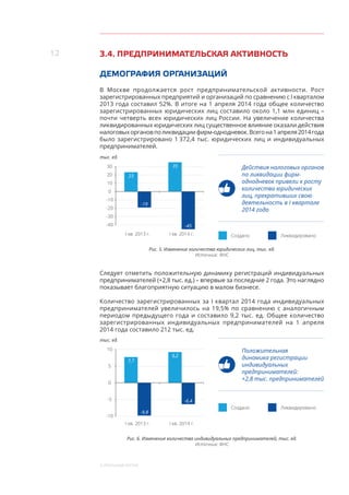 12
3. Реальный сектор
3.4. ПРЕДПРИНИМАТЕЛЬСКАЯ АКТИВНОСТЬ
ДЕМОГРАФИЯ ОРГАНИЗАЦИЙ
В  Москве продолжается рост предпринимательской активности. Рост
зарегистрированных предприятий и организаций по сравнению с I кварталом
2013 года составил 52%. В итоге на 1 апреля 2014 года общее количество
зарегистрированных юридических лиц составило около 1,1 млн единиц –
почти четверть всех юридических лиц России. На увеличение количества
ликвидированных юридических лиц существенное влияние оказали действия
налоговыхоргановпо ликвидациифирм-однодневок.Всегона 1 апреля2014 года
было зарегистрировано 1 372,4 тыс. юридических лиц и индивидуальных
предпринимателей.
0
10
20
30
-10
-30
-20
-40
35
-45
Создано ЛиквидированоI кв. 2013 г. I кв. 2014 г.
тыс. ед.
23
-19
Действия налоговых органов
по ликвидации фирм-
однодневок привели к росту
количества юридических
лиц, прекративших свою
деятельность в I квартале
2014 года
Рис. 5. Изменение количества юридических лиц, тыс. ед.
Источник: ФНС
Следует отметить положительную динамику регистраций индивидуальных
предпринимателей (+2,8 тыс. ед.) – впервые за последние 2 года. Это наглядно
показывает благоприятную ситуацию в малом бизнесе.
Количество зарегистрированных за I квартал 2014 года индивидуальных
предпринимателей увеличилось на 19,5% по сравнению с аналогичным
периодом предыдущего года и составило 9,2 тыс. ед. Общее количество
зарегистрированных индивидуальных предпринимателей на  1  апреля
2014 года составило 212 тыс. ед.
-5
-10
I кв. 2013 г. I кв. 2014 г.
тыс. ед.
5
10
-9,8
7,7
Создано Ликвидировано
Положительная
динамика регистрации
индивидуальных
предпринимателей:
+2,8 тыс. предпринимателей
-6,4
9,2
0
Рис. 6. Изменение количества индивидуальных предпринимателей, тыс. ед.
Источник: ФНС
 