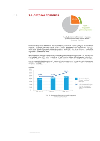 14
3. Реальный сектор
3.5. ОПТОВАЯ ТОРГОВЛЯ
25,0%
10,9% –
торговля
углеводородами
Рис. 9. Доля оптовой торговли и торговли
углеводородами в ВРП города Москвы
Источник: Росстат
Оптовая торговля является локомотивом развития сферы услуг и экономики
Москвы в целом, обеспечивая 25% валовой добавленной стоимости города.
При этом доля торговли углеводородами в общем объеме оборота оптовой
торговли составляет 44%.
Наблюдается ускорение темпов роста оборота оптовой торговли. Так, по итогам
I квартала 2014 года рост составил +8,9% против +2,5% в I квартале 2013 года.
Объем товарооборота достиг 4,7 трлн рублей и составил 82,6% общего торгового
оборота Москвы.
7000
3000
4000
1000
2000
5000
0
4198,9 Динамика оборота
оптовой торговли,
млрд руб.
В % к соответствующему
периоду предыдущего
года (в сопоставимых
ценах)
I кв. 2012 г. I кв. 2013 г. I кв. 2014 г.
4388,1
4748,4
млрд руб.
102,6% 102,5%
108,9%
6000
Рис. 10. Динамика оборота оптовой торговли
Источник: Росстат
 