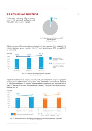 15
МОСКВА: ЭКОНОМИЧЕСКОЕ ОБОЗРЕНИЕ (I КВАРТАЛ 2014 ГОДА)
3.6. РОЗНИЧНАЯ ТОРГОВЛЯ
Розничная торговля обеспечивает
около 5% валовой добавленной
стоимости в экономике города.
4,7%
Рис. 11. Доля розничной торговли в ВРП
города Москвы
Источник: Росстат
Оборот розничной торговли увеличился по итогам I квартала 2014 года на 3,3%
в сопоставимых ценах и достиг почти 1 трлн рублей, или 82,4 тыс. рублей
на человека.
600
800
200
400
0
825,3
Динамика оборота
розничной торговли,
млрд руб.
В % к соответствующему
периоду предыдущего
года (в сопоставимых
ценах)
I кв. 2012 г. I кв. 2013 г. I кв. 2014 г.
911,6 997,7
1000
млрд руб.
102,8% 102,9%
103,3%
Рис. 12. Динамика оборота розничной торговли
Источник: Росстат
В розничной торговле опережающий рост демонстрирует оборот торговли
непродовольственными товарами, что отражает насыщение спроса
на продукты питания со стороны населения и направление высвободившихся
средств на приобретение непродовольственных товаров (бытовой техники,
одежды и т. д.).
500
300
400
100
200
0
466,2
Оборот розничной торговли
Динамика оборота розничной торговли
в % к I кварталу предыдущего года
I кв. 2013 г.
Продовольственные товары Непродовольственные товары
I кв. 2014 г. I кв. 2013 г. I кв. 2014 г.
510,6
млрд руб.
103,4%
101,9% 102,3%
104,7%
445,3
487,1
600
700
Рис. 13. Динамика оборота продовольственными и непродовольственными товарами
Источник: Росстат
 